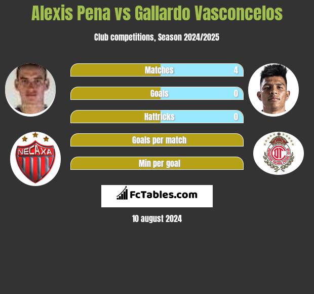 Alexis Pena vs Gallardo Vasconcelos h2h player stats