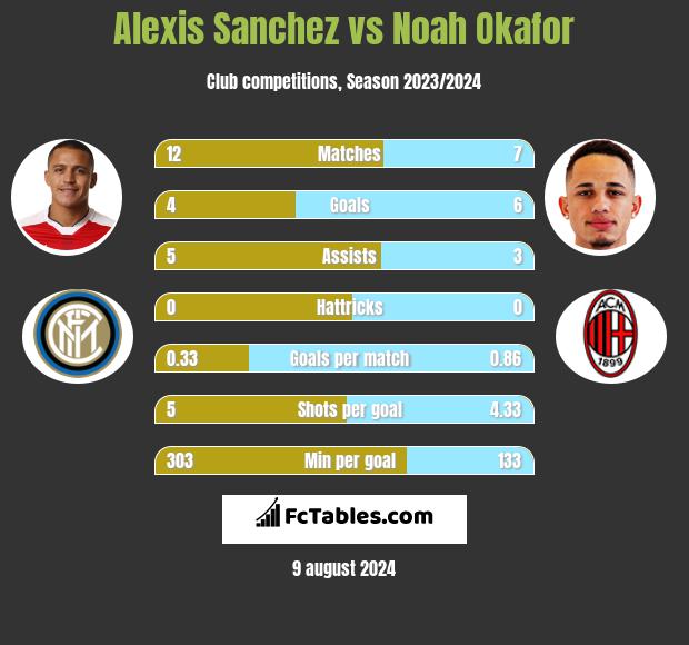 Alexis Sanchez vs Noah Okafor h2h player stats