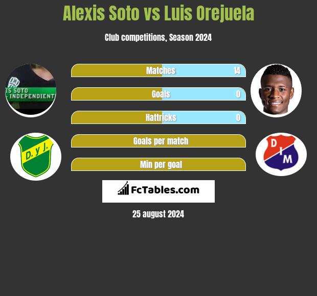 Alexis Soto vs Luis Orejuela h2h player stats