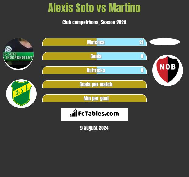 Alexis Soto vs Martino h2h player stats