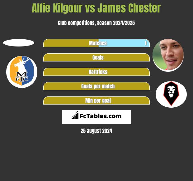 Alfie Kilgour vs James Chester h2h player stats