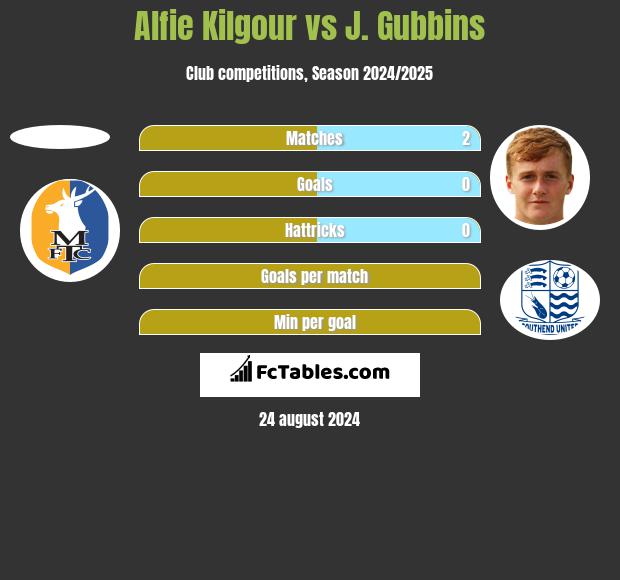 Alfie Kilgour vs J. Gubbins h2h player stats