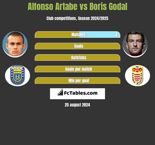 Alfonso Artabe vs Boris Godal h2h player stats