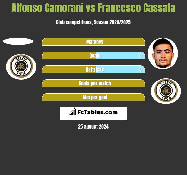 Alfonso Camorani vs Francesco Cassata h2h player stats