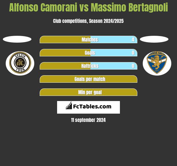 Alfonso Camorani vs Massimo Bertagnoli h2h player stats