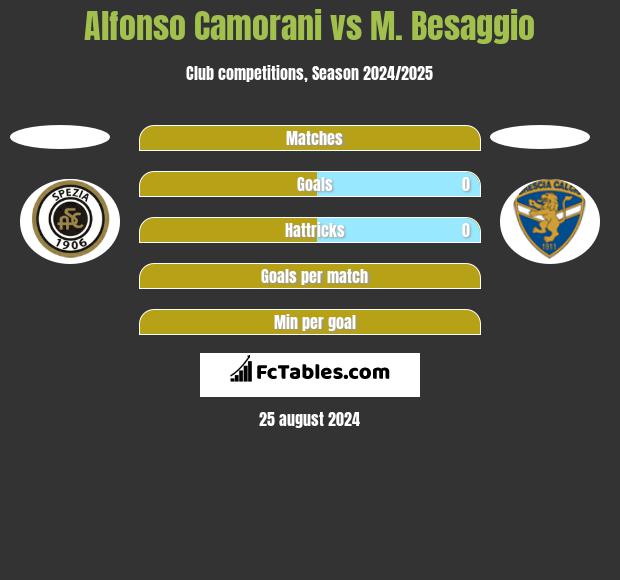 Alfonso Camorani vs M. Besaggio h2h player stats