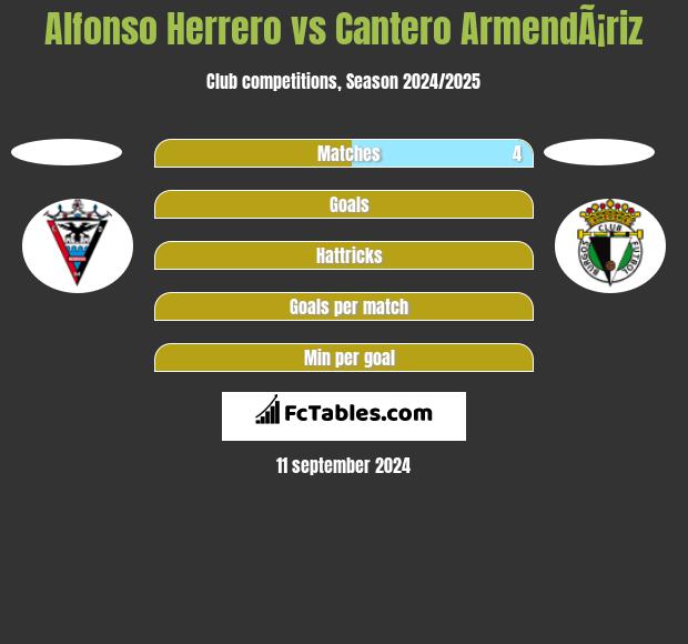 Alfonso Herrero vs Cantero ArmendÃ¡riz h2h player stats