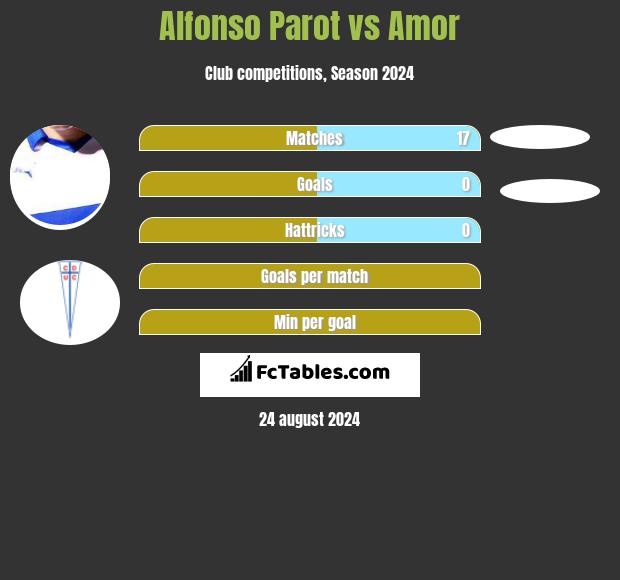 Alfonso Parot vs Amor h2h player stats