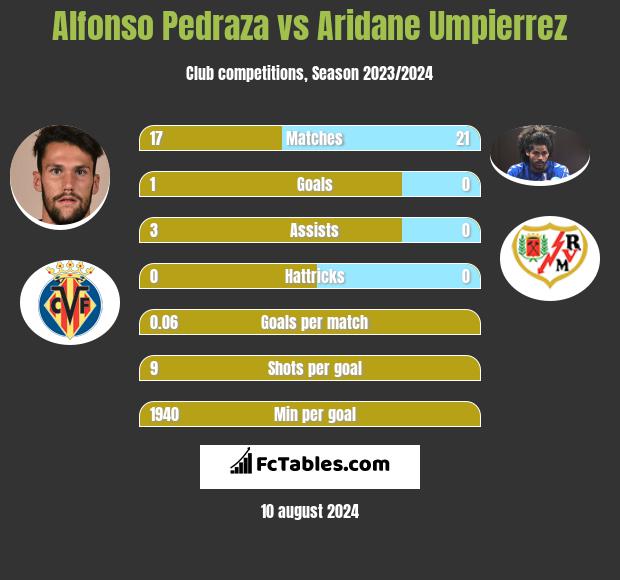 Alfonso Pedraza vs Aridane Umpierrez h2h player stats