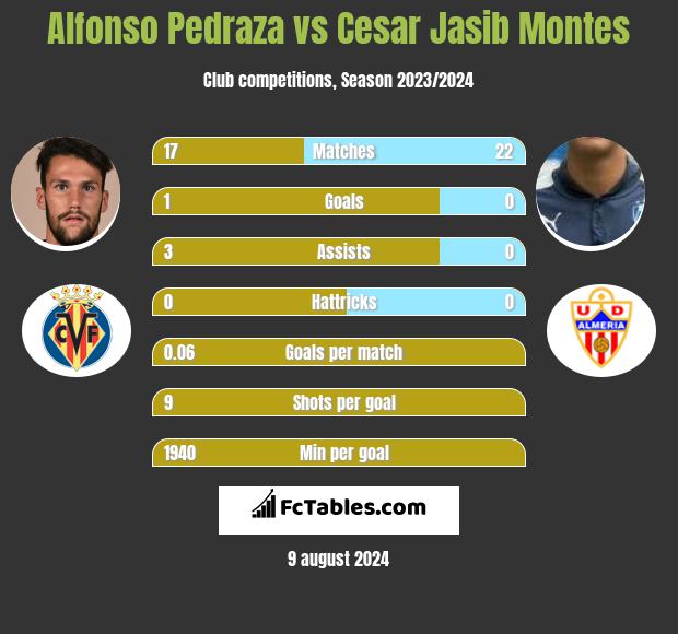 Alfonso Pedraza vs Cesar Jasib Montes h2h player stats