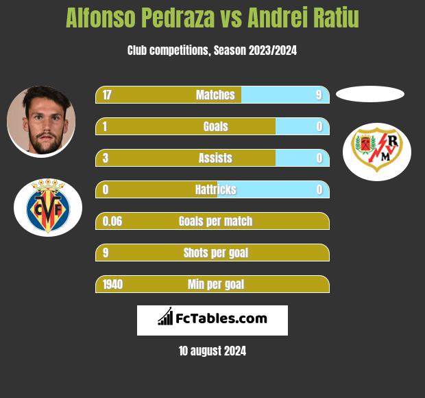 Alfonso Pedraza vs Andrei Ratiu h2h player stats