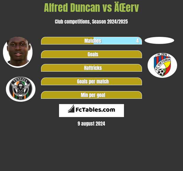 Alfred Duncan vs ÄŒerv h2h player stats