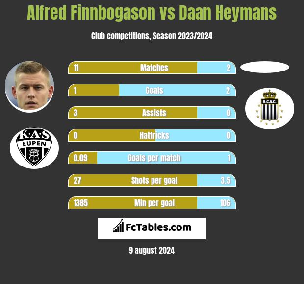 Alfred Finnbogason vs Daan Heymans h2h player stats