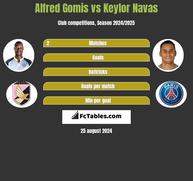 Alfred Gomis vs Keylor Navas h2h player stats