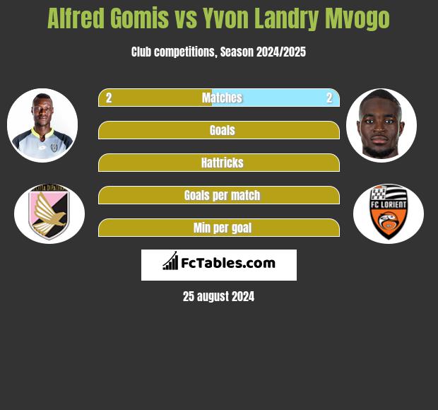 Alfred Gomis vs Yvon Landry Mvogo h2h player stats