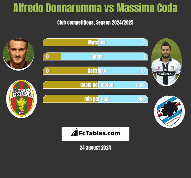 Alfredo Donnarumma vs Massimo Coda h2h player stats