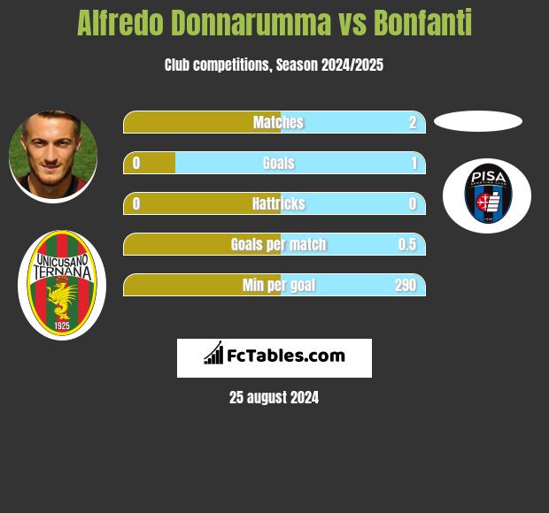 Alfredo Donnarumma vs Bonfanti h2h player stats