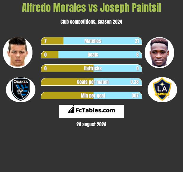 Alfredo Morales vs Joseph Paintsil h2h player stats