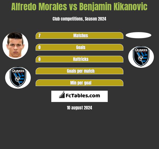 Alfredo Morales vs Benjamin Kikanovic h2h player stats