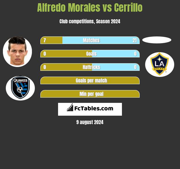 Alfredo Morales vs Cerrillo h2h player stats