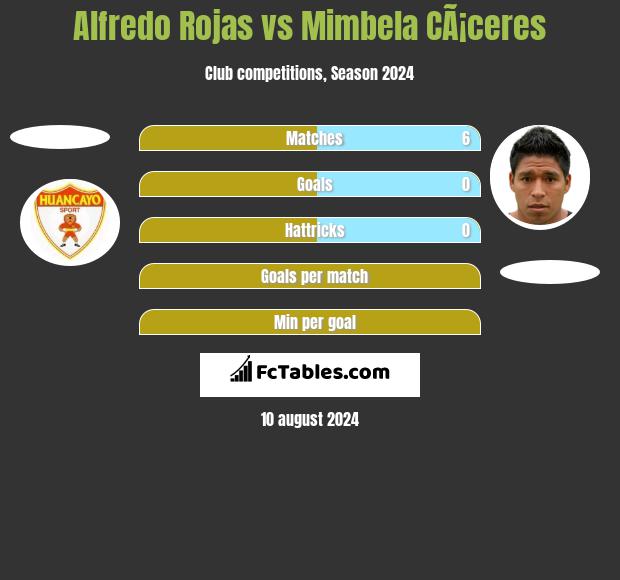 Alfredo Rojas vs Mimbela CÃ¡ceres h2h player stats