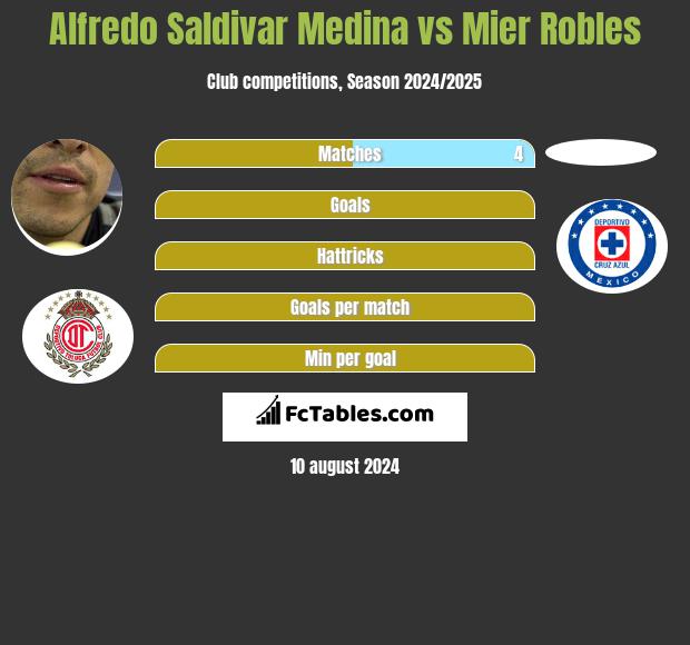 Alfredo Saldivar Medina vs Mier Robles h2h player stats