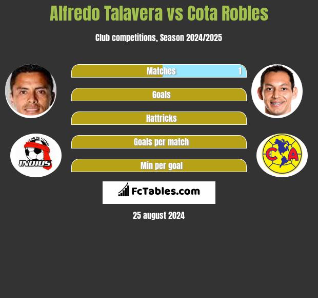 Alfredo Talavera vs Cota Robles h2h player stats