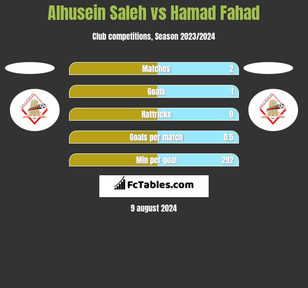 Alhusein Saleh vs Hamad Fahad h2h player stats