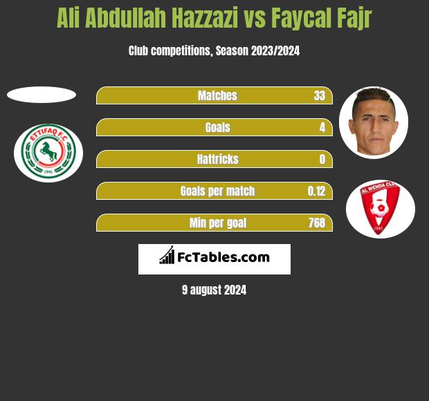 Ali Abdullah Hazzazi vs Faycal Fajr h2h player stats