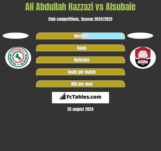 Ali Abdullah Hazzazi vs Alsubaie h2h player stats