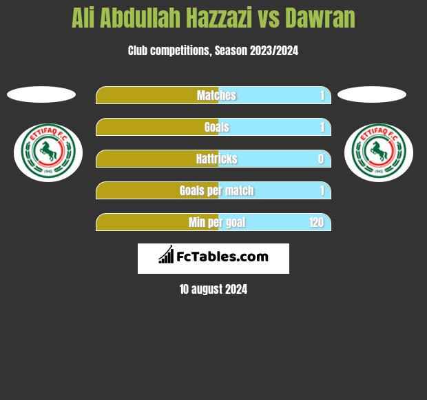 Ali Abdullah Hazzazi vs Dawran h2h player stats