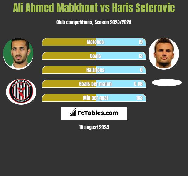 Ali Ahmed Mabkhout vs Haris Seferovic h2h player stats