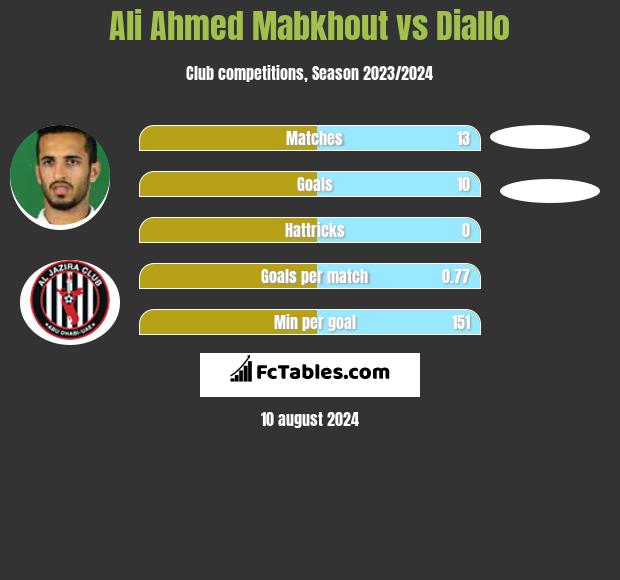 Ali Ahmed Mabkhout vs Diallo h2h player stats