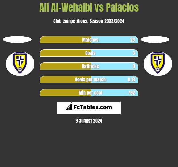 Ali Al-Wehaibi vs Palacios h2h player stats