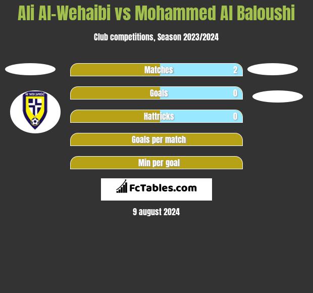 Ali Al-Wehaibi vs Mohammed Al Baloushi h2h player stats