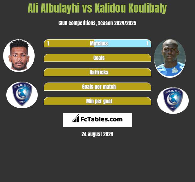 Ali Albulayhi vs Kalidou Koulibaly h2h player stats