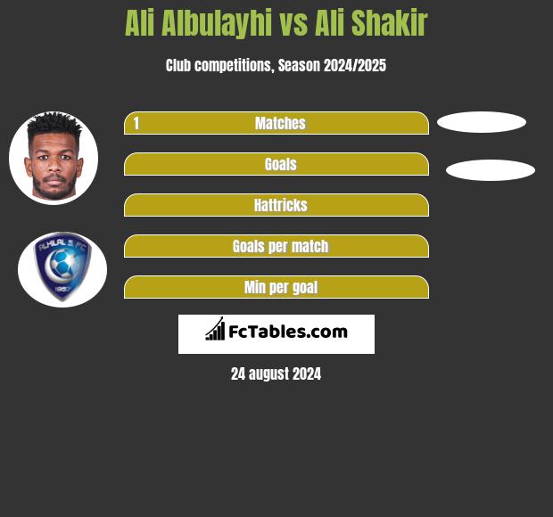 Ali Albulayhi vs Ali Shakir h2h player stats