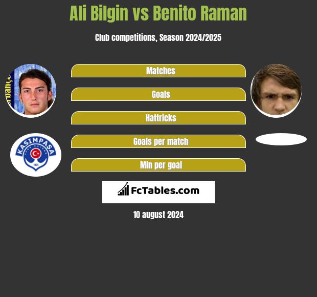 Ali Bilgin vs Benito Raman h2h player stats