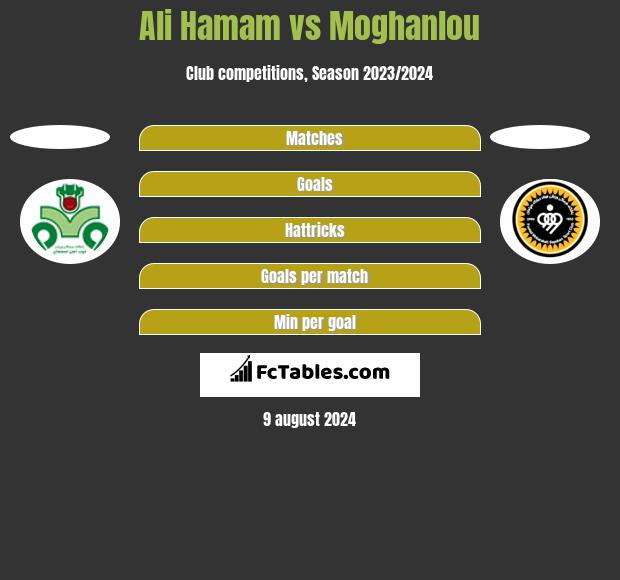 Ali Hamam vs Moghanlou h2h player stats