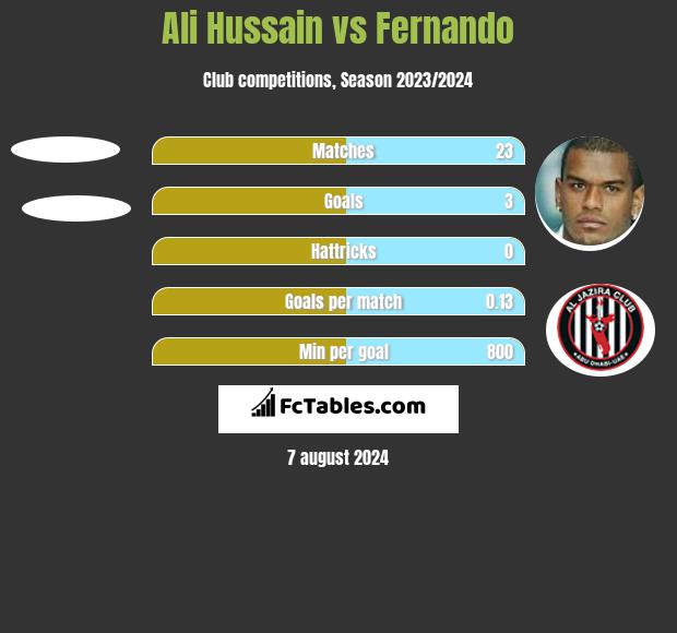 Ali Hussain vs Fernando h2h player stats