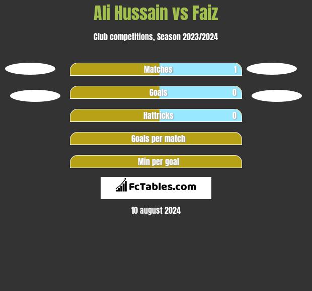 Ali Hussain vs Faiz h2h player stats