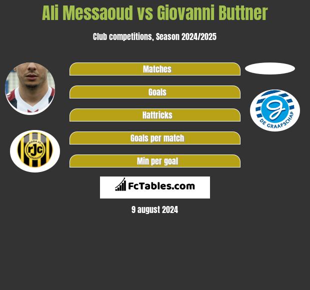 Ali Messaoud vs Giovanni Buttner h2h player stats