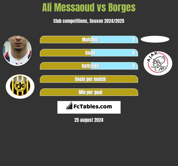 Ali Messaoud vs Borges h2h player stats