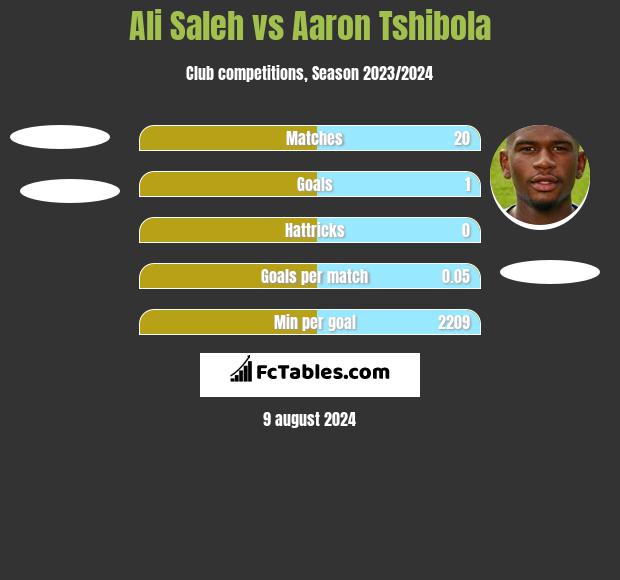 Ali Saleh vs Aaron Tshibola h2h player stats