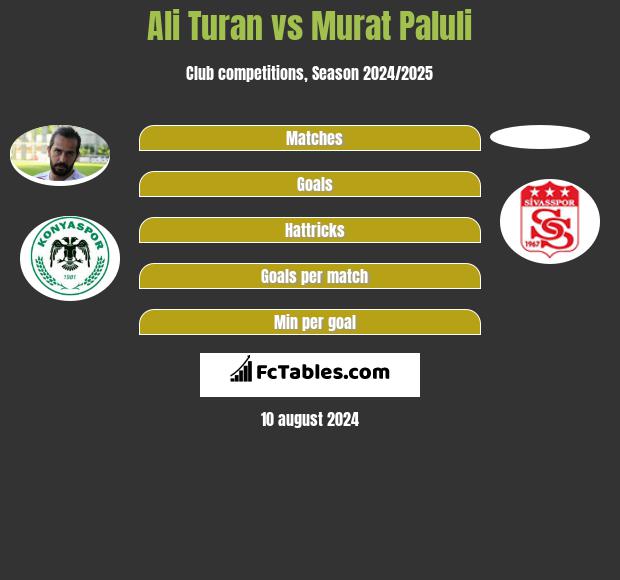 Ali Turan vs Murat Paluli h2h player stats