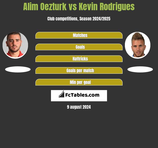 Alim Oezturk vs Kevin Rodrigues h2h player stats