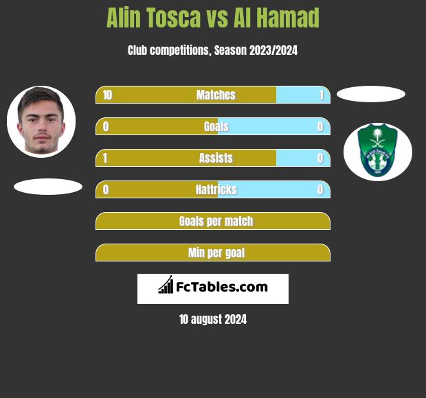 Alin Tosca vs Al Hamad h2h player stats