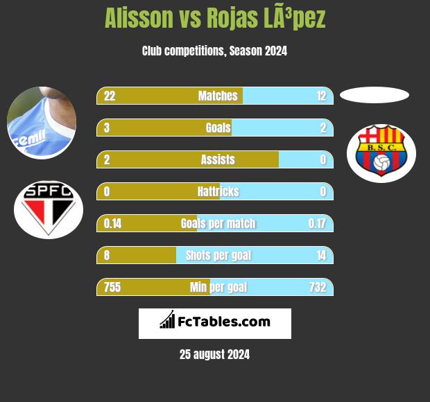 Alisson vs Rojas LÃ³pez h2h player stats