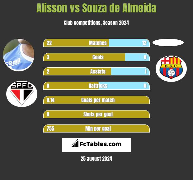 Alisson vs Souza de Almeida h2h player stats