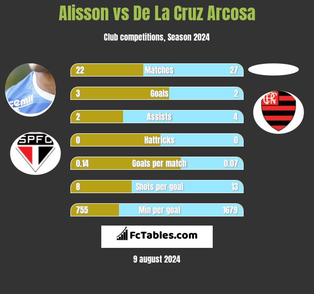 Alisson vs De La Cruz Arcosa h2h player stats